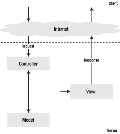 mvc